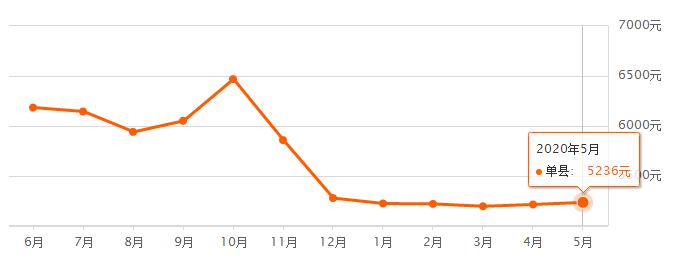 2017单县最新房价概况及市场趋势分析