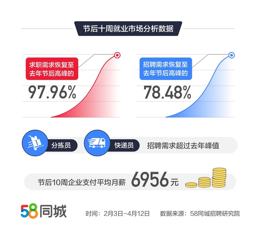 荥阳58同城最新招聘动态及就业市场分析